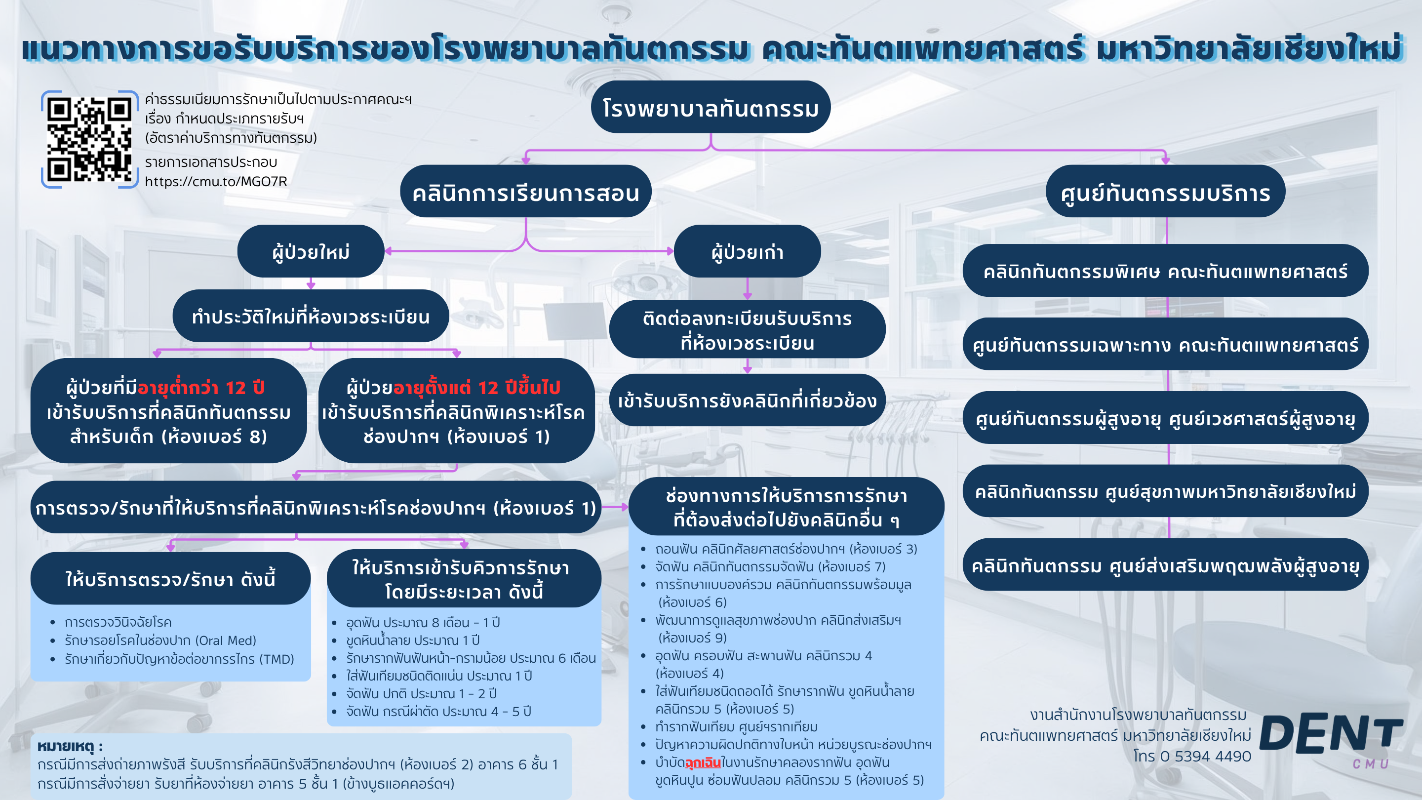 แผนภูมิการให้บริการ